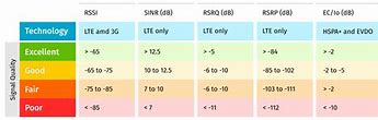 Image result for LTE Signal Quality Chart