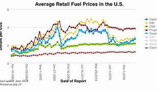 Image result for Us Gas Prices Today