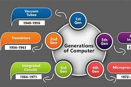 Image result for Computer Generation Types