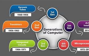 Image result for Diagram of First Generation of Computer