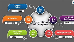 Image result for History of Computer Chart