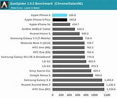 Image result for iPhone Lifespan Chart