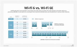 Image result for WiFi 6 vs 6E