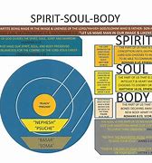 Image result for Spirit Soul and Body