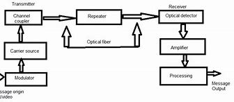 Image result for Fiber Optic Communication System