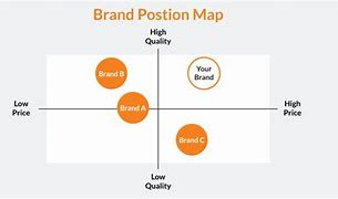 Image result for Brand Positioning Graph