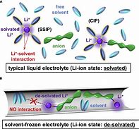Image result for Liquid Electrolyte Battery