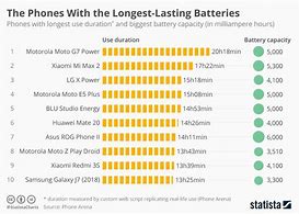 Image result for Smartphone Battery Life Comparison Chart