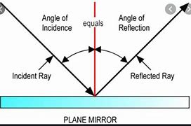 Image result for Ray Diagram and Plane Mirror