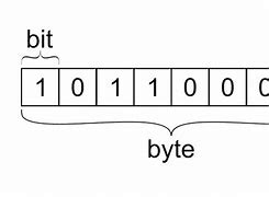 Image result for Explain Bits and Bytes