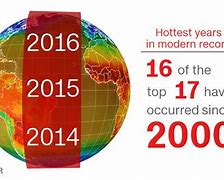Image result for Global Warmest Years On Record