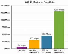 Image result for 802.11 Data Rate