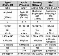 Image result for iPhone 5C vs 5S