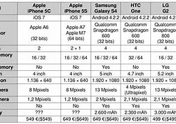 Image result for Is the iPhone 5C better than the iPhone 5?