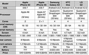 Image result for iPhone 5 LCD vs 5S
