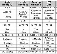 Image result for iPhone 5 vs 5S vs 5C