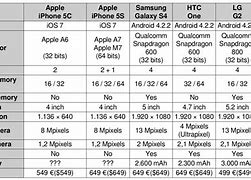 Image result for Difference Between iPhone 5S and 5C