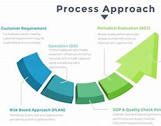 Image result for ISO 9001 Quality Management