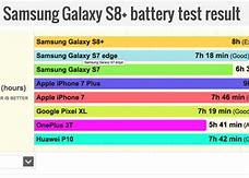 Image result for iPhone Battery vs Samsung Battery
