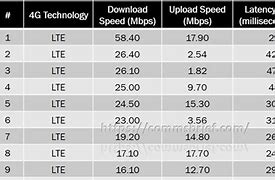 Image result for 4G LTE Speed Comparison