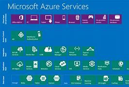 Image result for Azure Products List