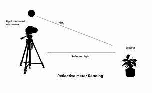 Image result for Light Meter Chart