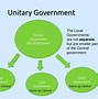 Image result for Unitary Government System Clip Art