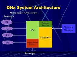 Image result for QNX Architecture Diagram