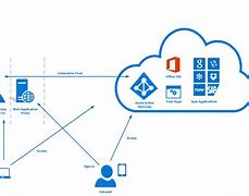Image result for Active Directory Topology Diagram