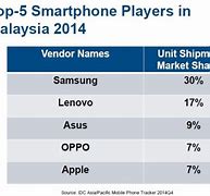 Image result for IDC Smartphone Market Share