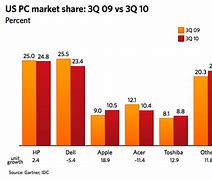 Image result for PC versus Apple Market Share