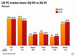 Image result for PC Market Share Us