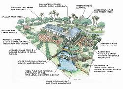 Image result for 1 Acre Farming