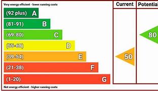 Image result for EPC Rating Chart