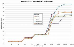Image result for CPU Speed Graphs