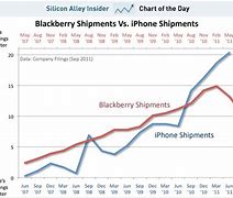 Image result for BlackBerry vs iPhone Graph