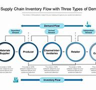 Image result for Supply Chain Inventory Gros Margin PPT