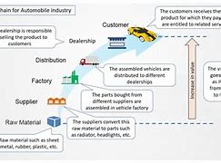 Image result for Automotive Industry Value Chain