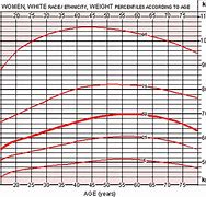 Image result for Woman Height Weight Chart