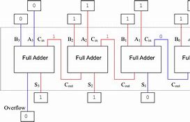 Image result for 4-Bit Adder with Overflow