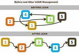 Image result for Lean 6s Before and After