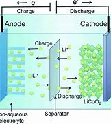 Image result for Mechanism of Lithium Ion Battery