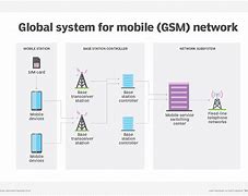Image result for GSM Mobile Network