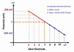 Image result for Calibration of pH Electrode