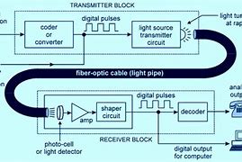 Image result for Optical Fiber Transmission