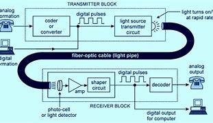 Image result for Fiber Optic System