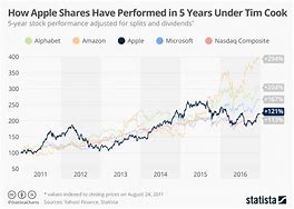 Image result for Apple Stock Price