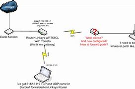Image result for How to Know the Port-Forwarding On LTE EPC