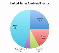 Image result for Food Industry Market Share