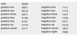 Image result for Negative 9 in Binary